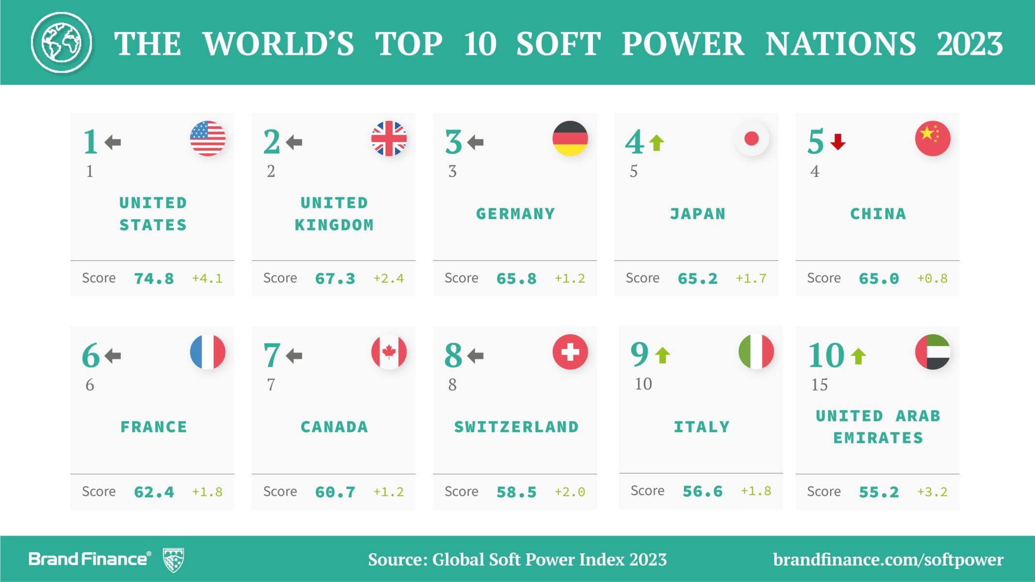 Global Soft Power Index 2023 ประเทศไทยอยู่ตรงไหน ในแผนที่ซอฟต์เพาเวอร์ ...