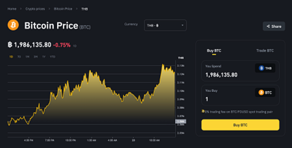 ฝึกกลยุทธ์การเทรด ด้วยวิธีดูกราฟราคา bitcoin วันนี้
