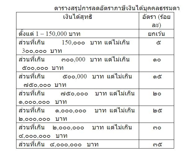 ตารางอัตราถาษีเงินได้