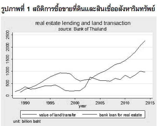 สถิติเก็งกำไรที่่ดิน
