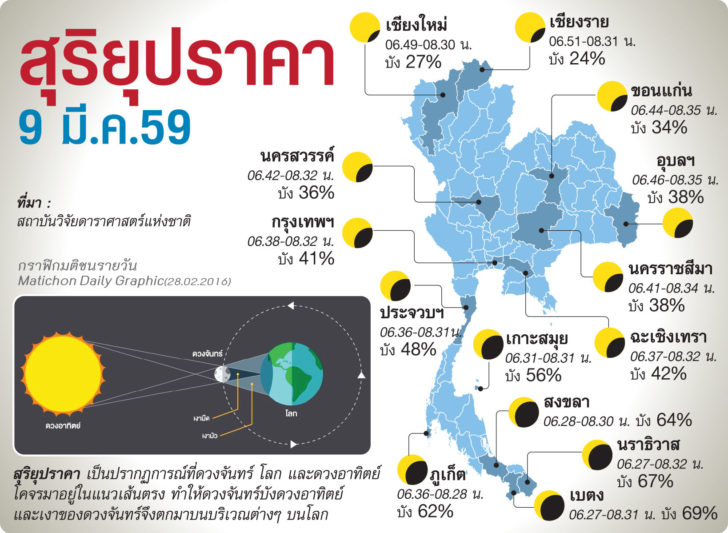 ส่องสุริยุปราคา