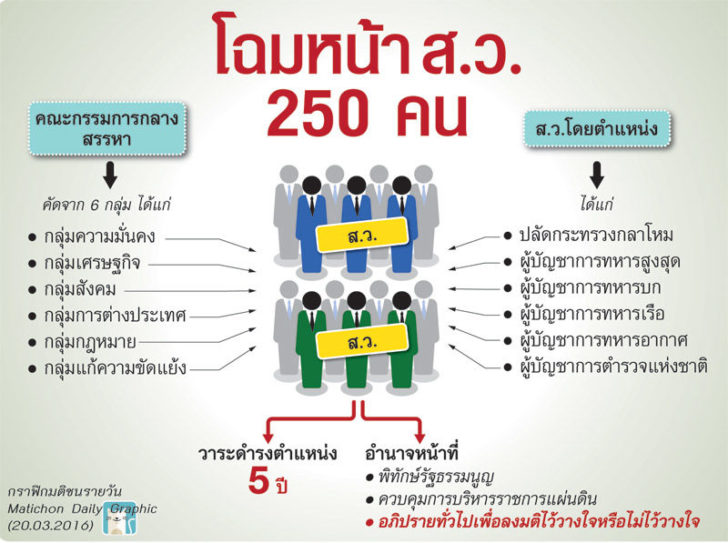 โฉมหน้า สว. 250 คน