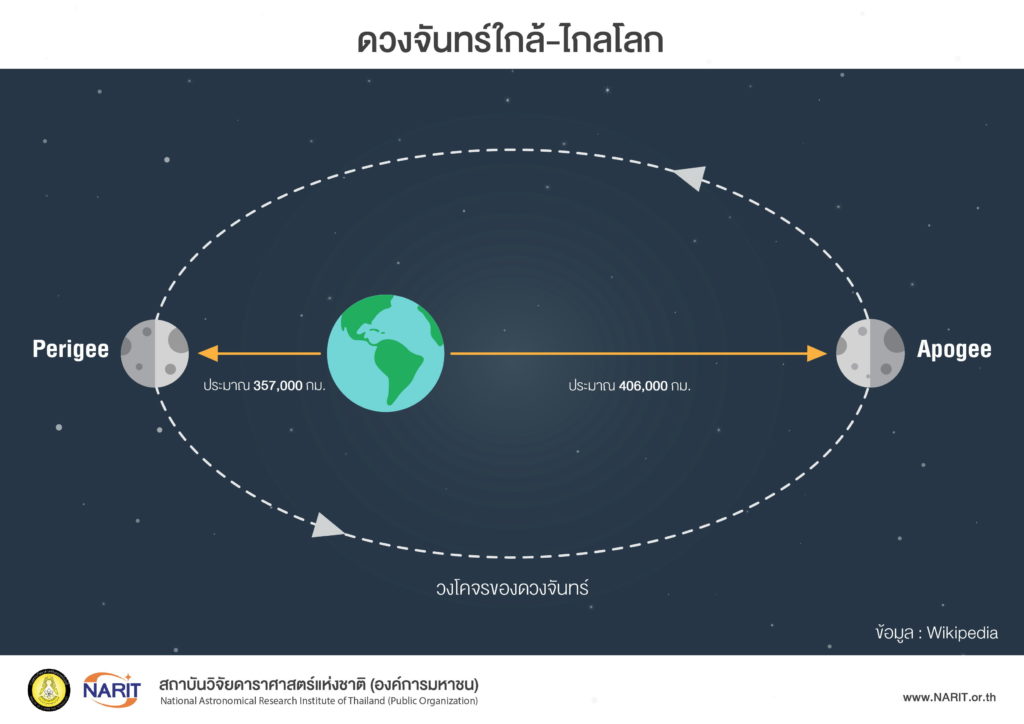Moon Orbit