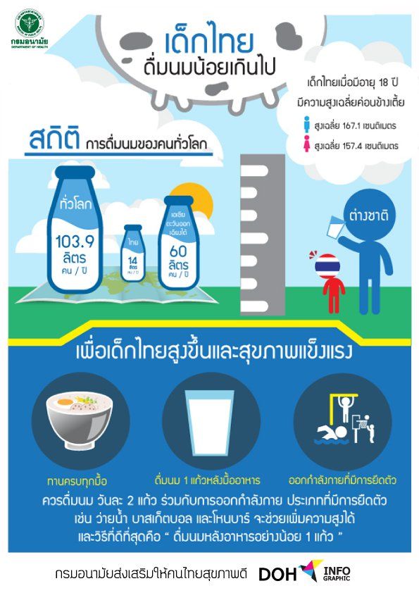 เปิดสาเหตุ 'หญิงไทยเตี้ย' 5 ปีเฉลี่ยสูงเพิ่ม 1-2 ซม. กรมอนามัยบอกสูตรลับสูง ได้ไม่ยาก เปิดสาเหตุ 'หญิงไทยเตี้ย' 5 ปีเฉลี่ยสูงเพิ่ม 1-2 ซม. กรมอนามัยบอกสูตรลับสูง ได้ไม่ยาก