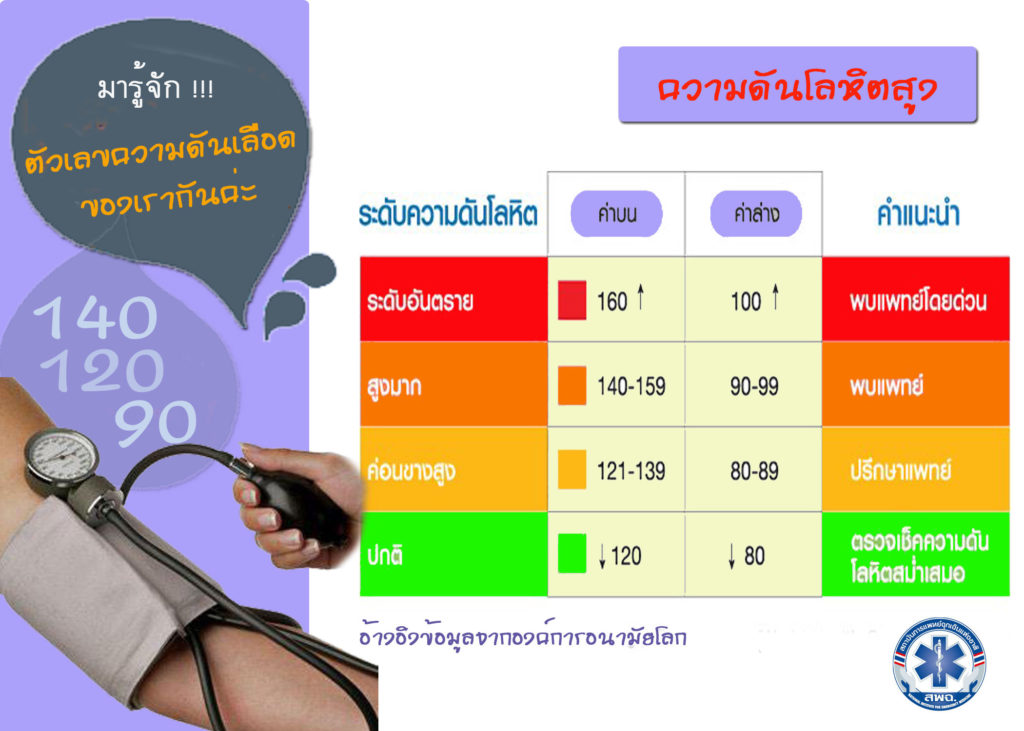 ความดันโลหิตสูง