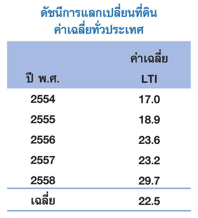 ตารางที่ 1