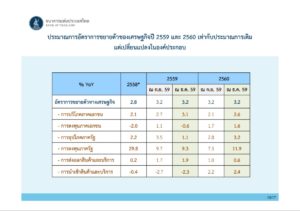 ประมาณการเศรษฐกิจ