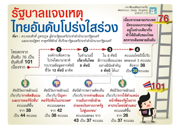 แจงอันดับโปร่งใส