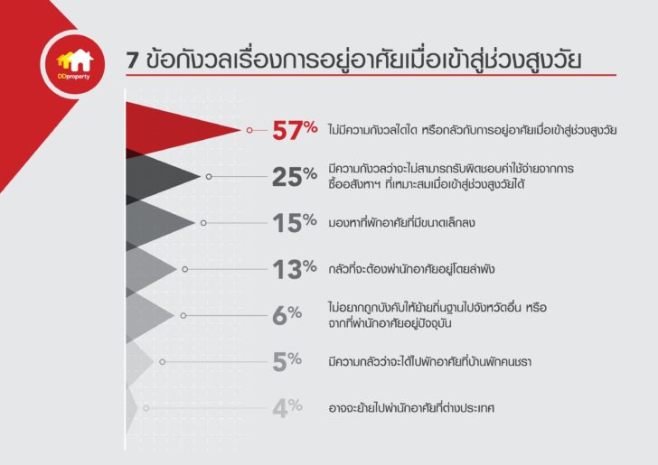 7 ข้อกังวลเรื่องการอยู่อาศัยเมื่อเข้าสู่ช่วงสูงวัย_DDproperty