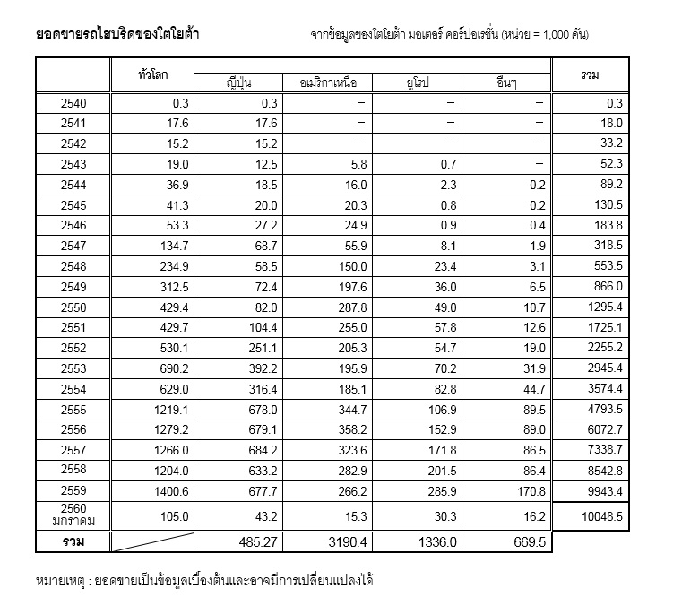 toyota-ตาราง