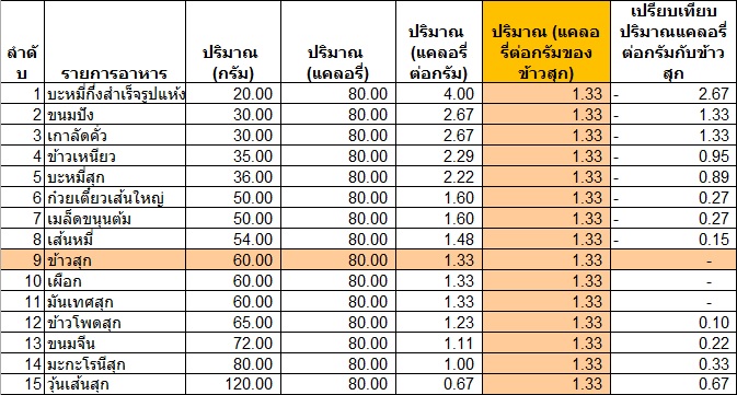 ตารางอาหาร