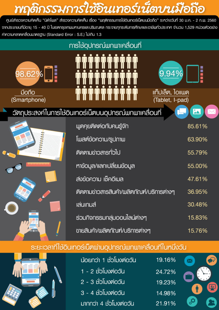 พฤติกรรมการใช้อินเตอร์เน็ตบนมือถือ 01
