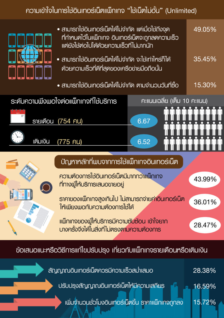พฤติกรรมการใช้อินเตอร์เน็ตบนมือถือ 02