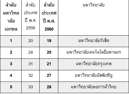 เปิดผลสำรวจ 5 มหา'ลัยเอกชนไทย ติดอันดับ ม.อิเล็กทรอนิกส์ที่ดีที่สุด เผย 5 อาชีพมาแรงในไทยแลนด์ 4.0 เปิดผลสำรวจ 5 มหา'ลัยเอกชนไทย ติดอันดับ ม.อิเล็กทรอนิกส์ที่ดีที่สุด เผย 5 อาชีพมาแรงในไทยแลนด์ 4.0