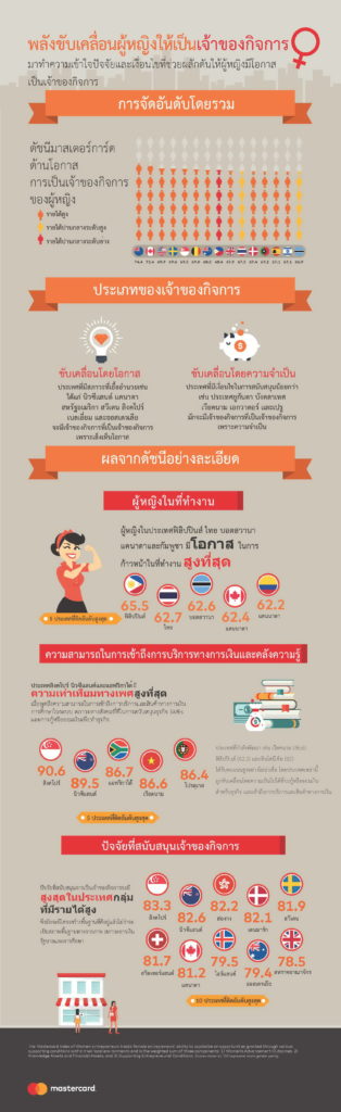 Infographic - Mastercard Index of Women Entrepreneurs 2017_TH
