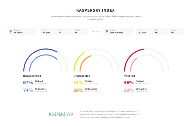 Kaspersky Index thai