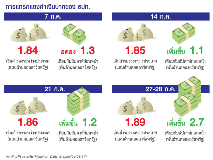 การแทรกค่าเงินบาท