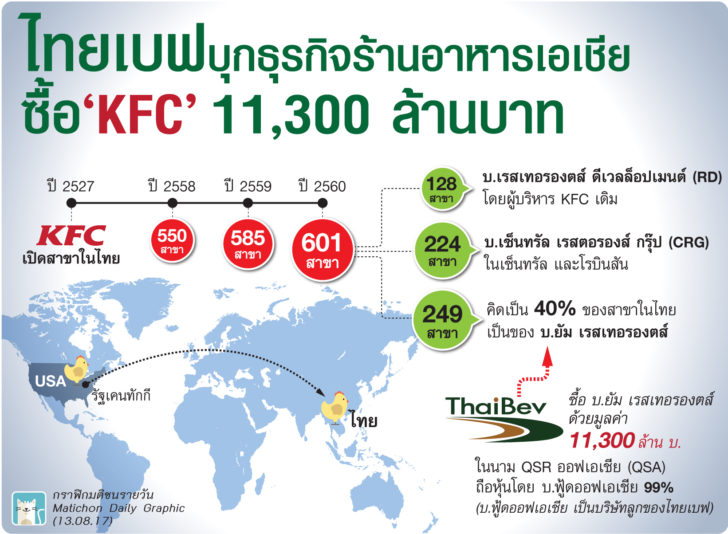 ไทยเบฟซื้อkfc
