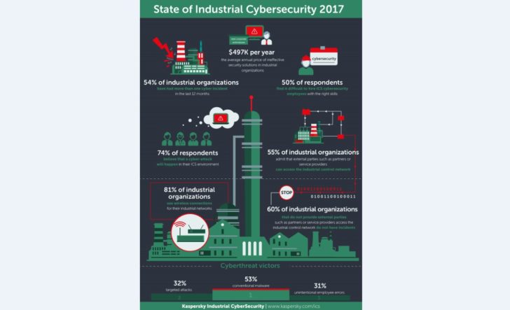 industrialcybersecurity
