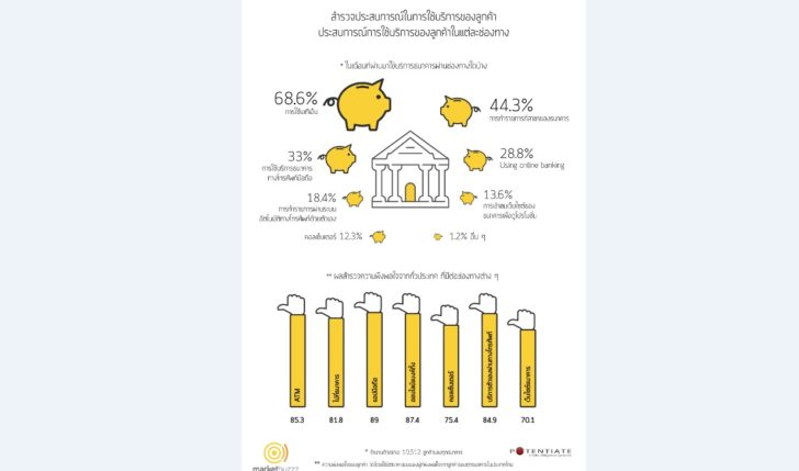 สำรวจธุรกิจธนาคาร