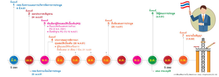 ข้อกำหนดเวลาสำรวจปิโต
