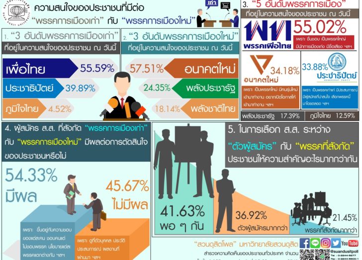 สวนดุสิตโพล24มิย.-