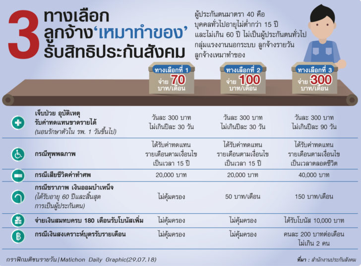 3ทางเลือกลูกจ้างสปส