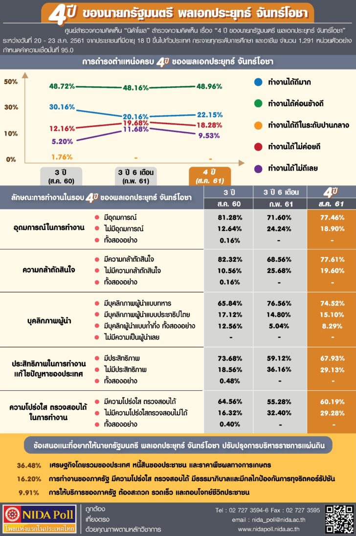 4 ปี ของนายกรัฐมนตรี พลเอกประยุทธ์ จันทร์โอชา