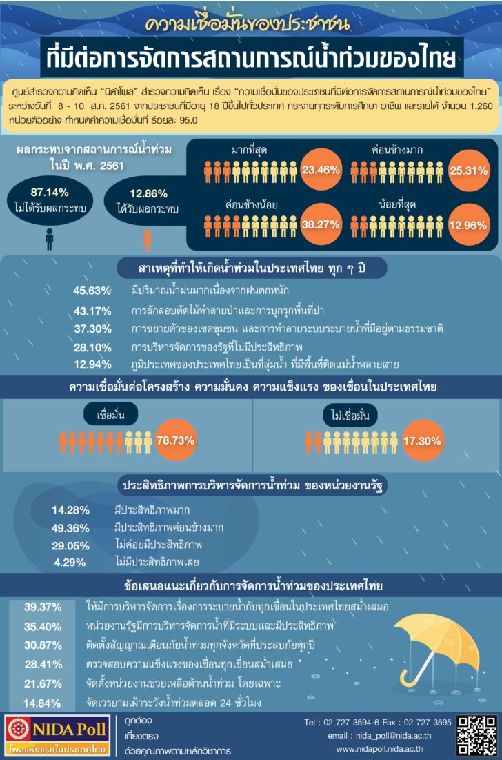 นิด้าโพล12สค.