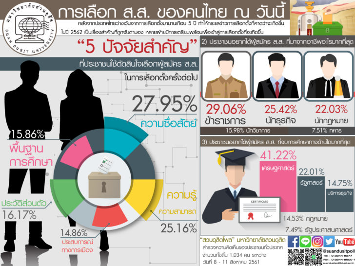 สวนดุสิตโพล12สค.