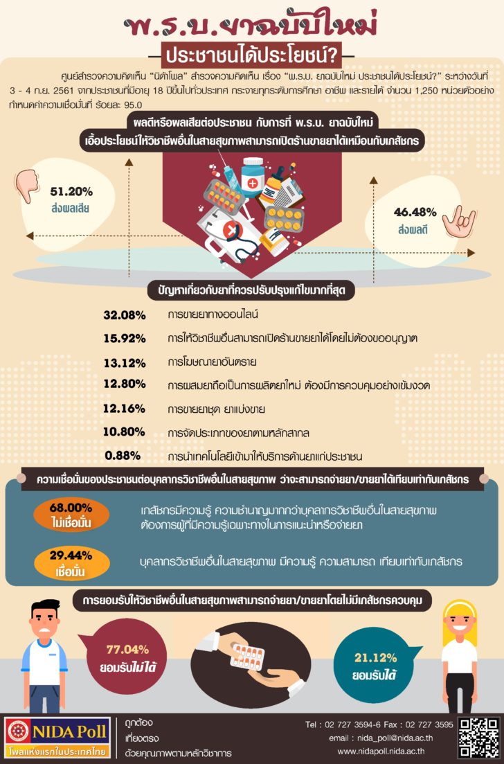 NIDA Poll พ.ร.บ. ยา ฉบับใหม่ ประชาชนได้ประโยชน์