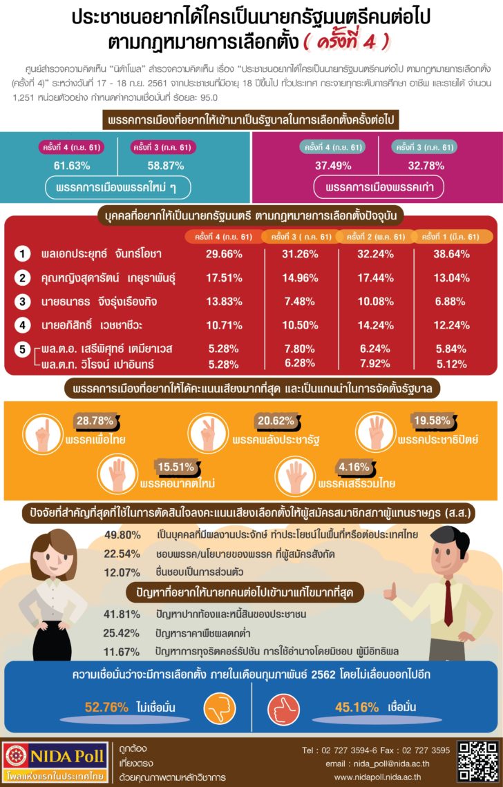 นิด้าโพล23กย.