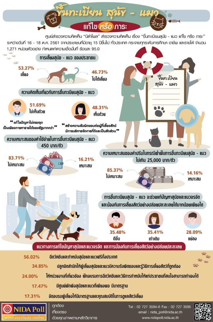NIDA Poll ขึ้นทะเบียน สุนัข – แมว แก้ไข หรือ ภาระ