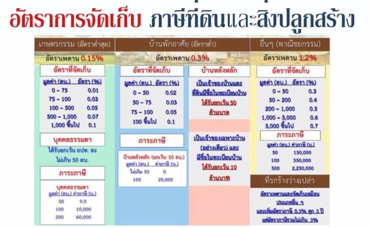 ภาษีที่ดิน