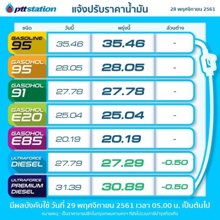 น้ำมันลด
