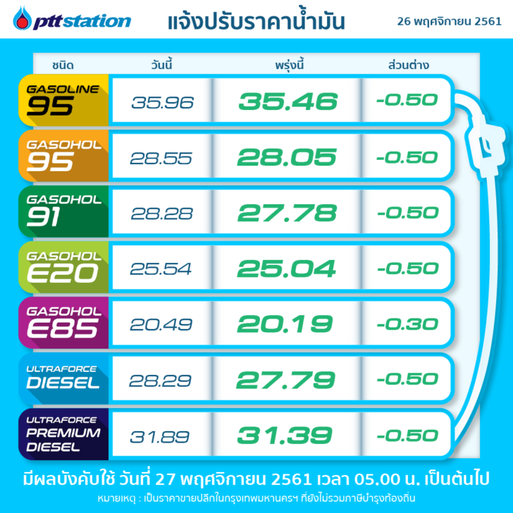 น้ำมันลดราคา