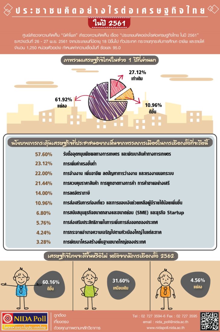 NIDA Poll ประชาชนคิดอย่างไรต่อเศรษฐกิจไทยในปี 2561