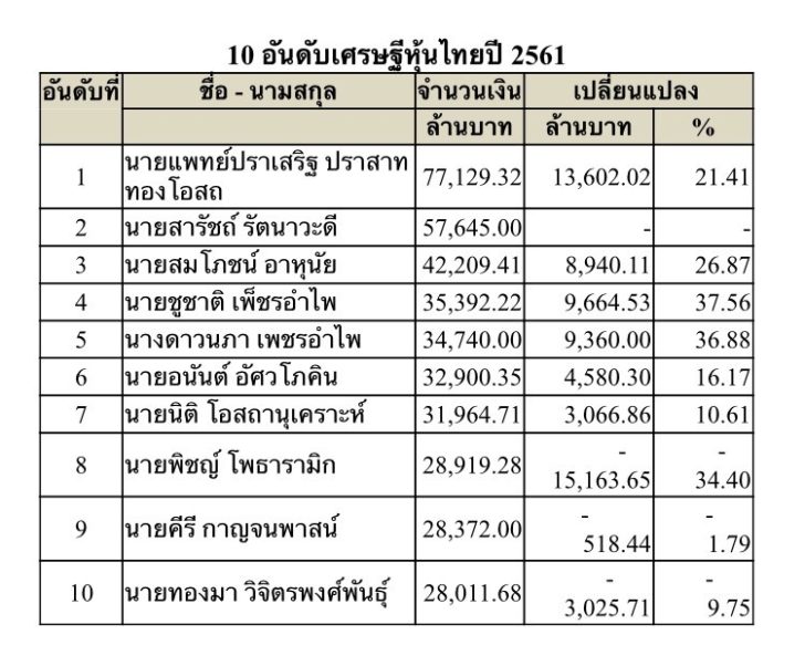 ตารางเศรษฐีหุ่้น