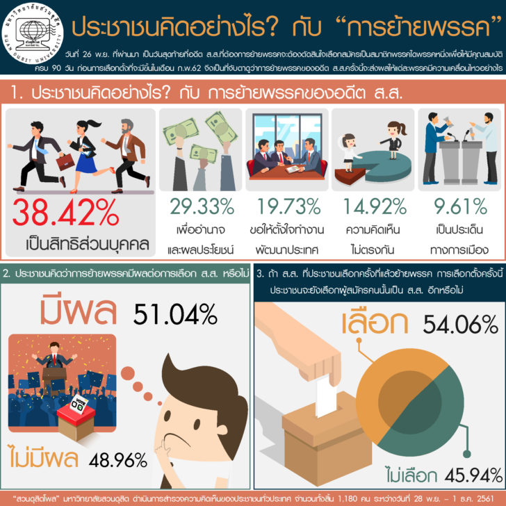 สวนดุสิตโพล2ธค.