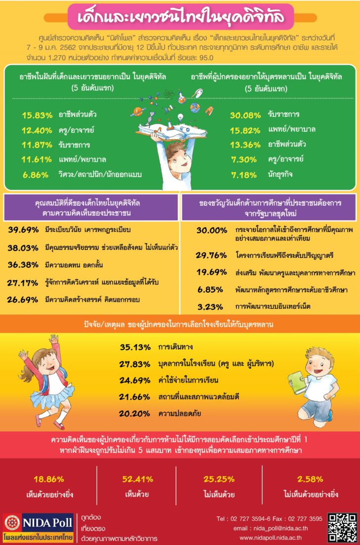 NIDA Poll เด็กและเยาวชนไทยในยุคดิจิทัล 11 มค.
