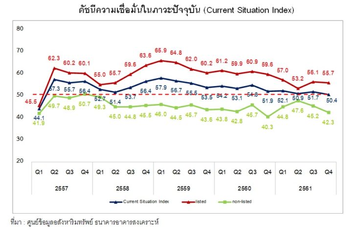 ดัชนีเชื่อมั่นQ461