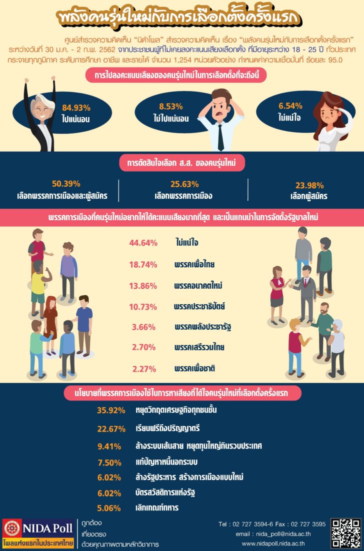 NIDA Poll พลังคนรุ่นใหม่กับการเลือกตั้งครั้งแรก 4 กพ.