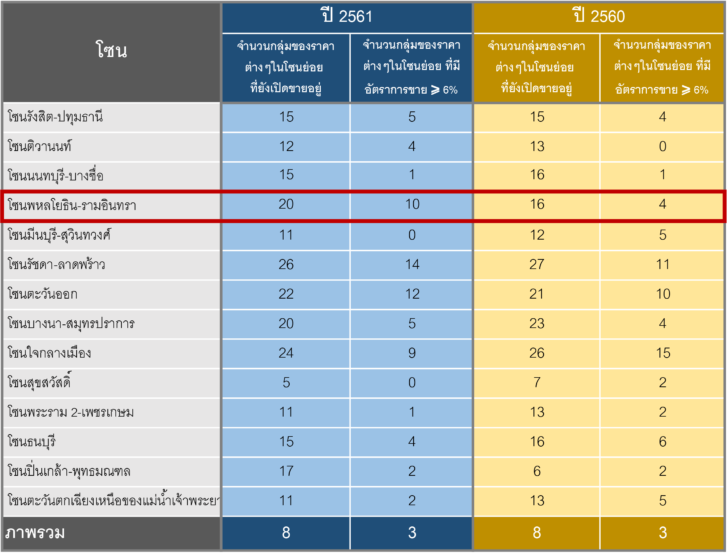 ตารางสถานการณ์การขาย