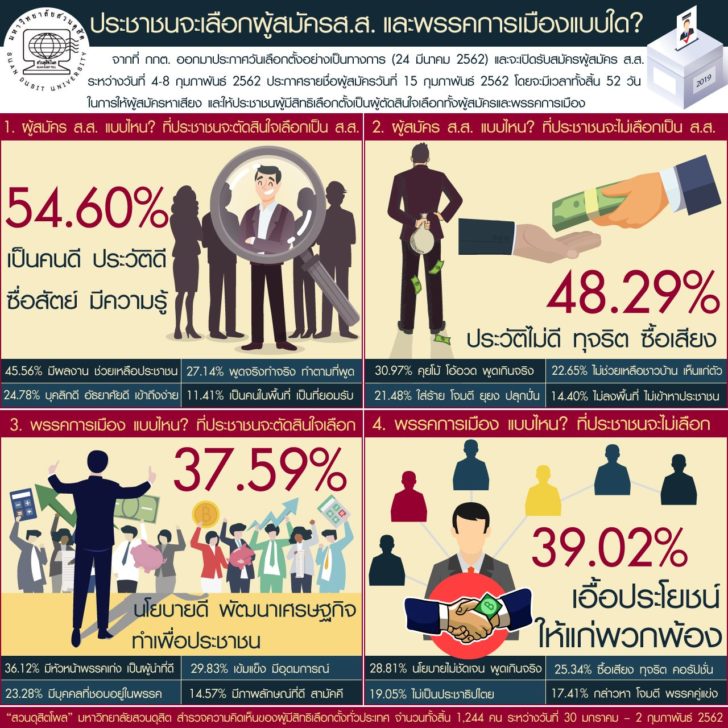 สวนดุสิตโพล3 กพ.