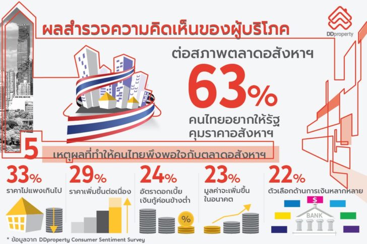 DDproperty เผยผลสำรวจผู้บริโภคต่อตลาดที่อยู่อาศัย