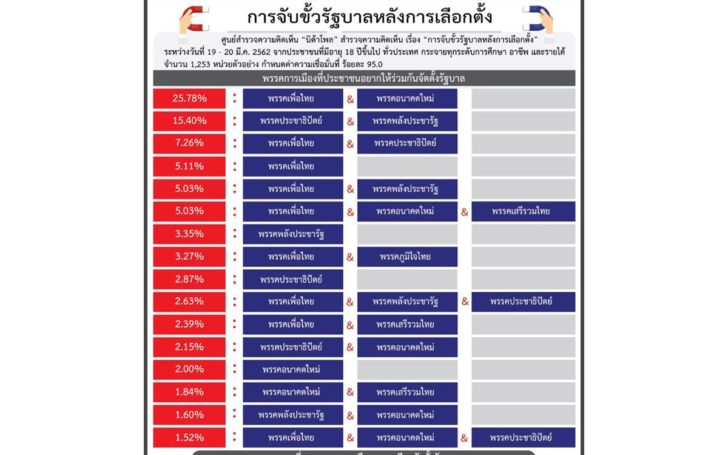 นิด้าโพล