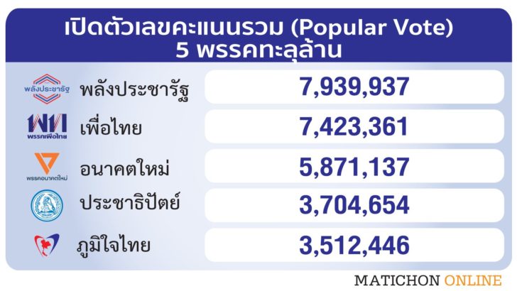 ผลคะแนนpopular Vote