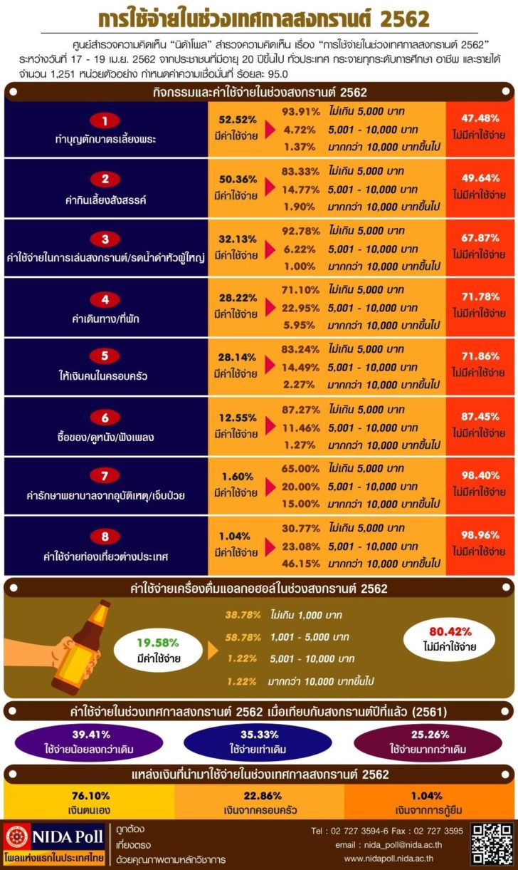 NIDA Poll การใช้จ่ายในช่วงเทศกาลสงกรานต์ 2562