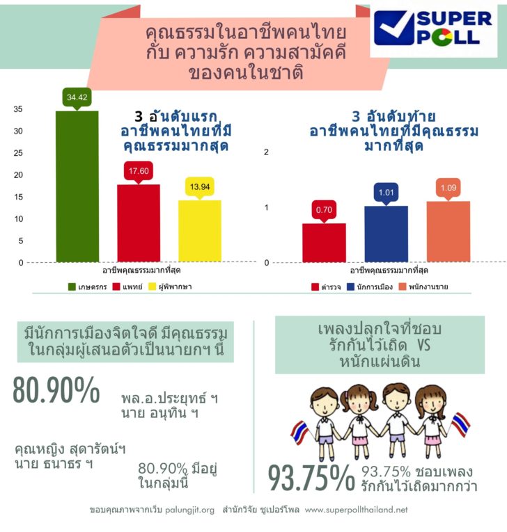 Super Poll Infographics คุณธรรมในอาชีพคนไทย