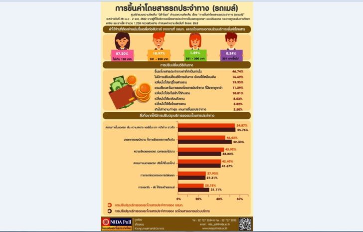 NIDA Poll การขึ้นค่ารถเมล์2